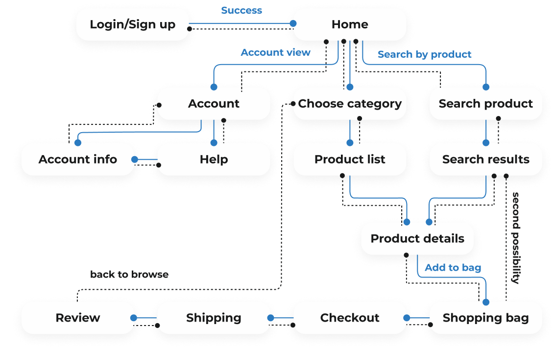 user flow